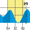 San Francisco tide chart for Monday, April 25, 2022