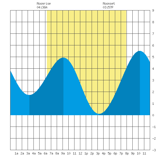 San Francisco tide chart for Tuesday, April 26, 2022