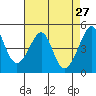 San Francisco tide chart for Wednesday, April 27, 2022