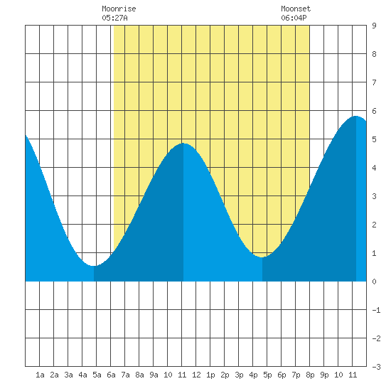 San Francisco tide chart for Thursday, April 28, 2022