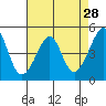 San Francisco tide chart for Thursday, April 28, 2022