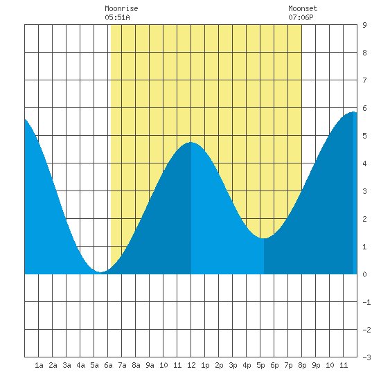 San Francisco tide chart for Friday, April 29, 2022