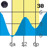 San Francisco tide chart for Saturday, April 30, 2022