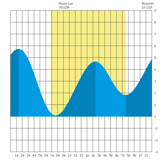 San Francisco tide chart for Sunday, April 3, 2022