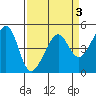 San Francisco tide chart for Sunday, April 3, 2022