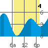 San Francisco tide chart for Monday, April 4, 2022