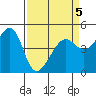 San Francisco tide chart for Tuesday, April 5, 2022