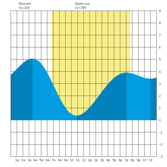 San Francisco tide chart for Thursday, April 7, 2022