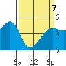 San Francisco tide chart for Thursday, April 7, 2022