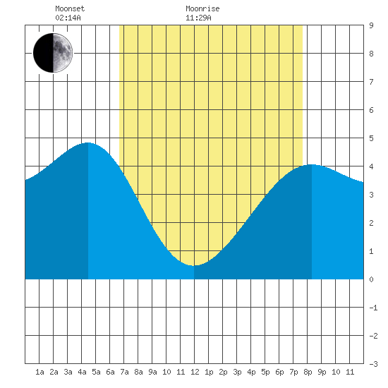San Francisco tide chart for Friday, April 8, 2022