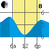 San Francisco tide chart for Friday, April 8, 2022