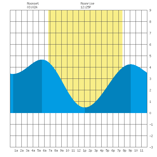 San Francisco tide chart for Saturday, April 9, 2022
