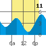 San Francisco tide chart for Wednesday, May 11, 2022