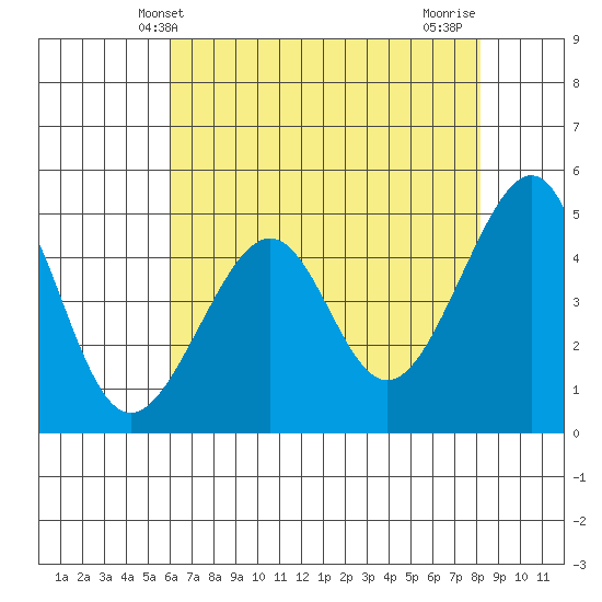 San Francisco tide chart for Friday, May 13, 2022