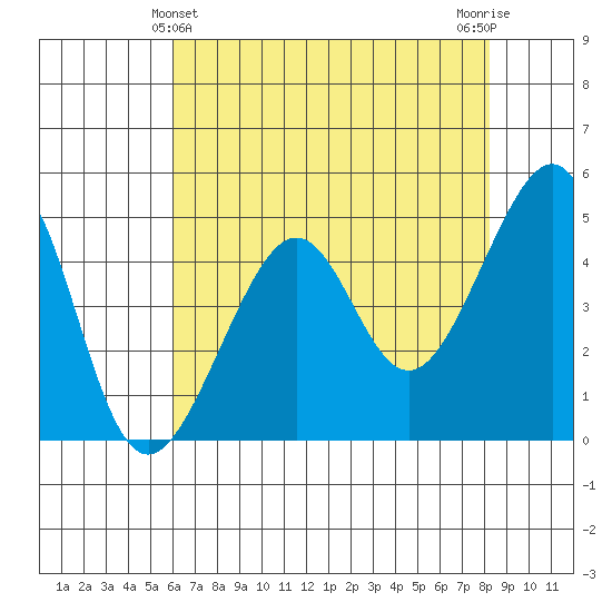 San Francisco tide chart for Saturday, May 14, 2022