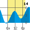 San Francisco tide chart for Saturday, May 14, 2022