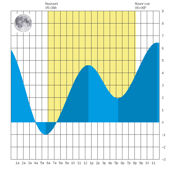 San Francisco tide chart for Sunday, May 15, 2022