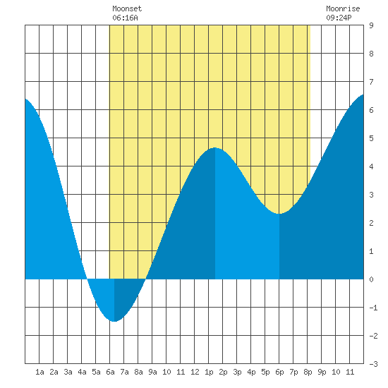 San Francisco tide chart for Monday, May 16, 2022