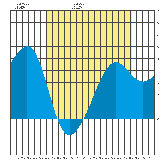 San Francisco tide chart for Friday, May 20, 2022