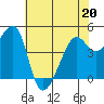 San Francisco tide chart for Friday, May 20, 2022