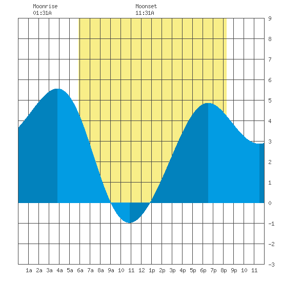 San Francisco tide chart for Saturday, May 21, 2022