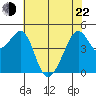 San Francisco tide chart for Sunday, May 22, 2022