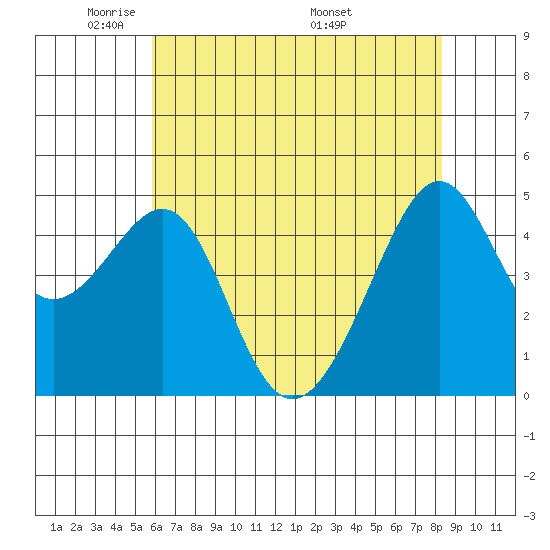 San Francisco tide chart for Monday, May 23, 2022