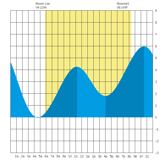 San Francisco tide chart for Friday, May 27, 2022