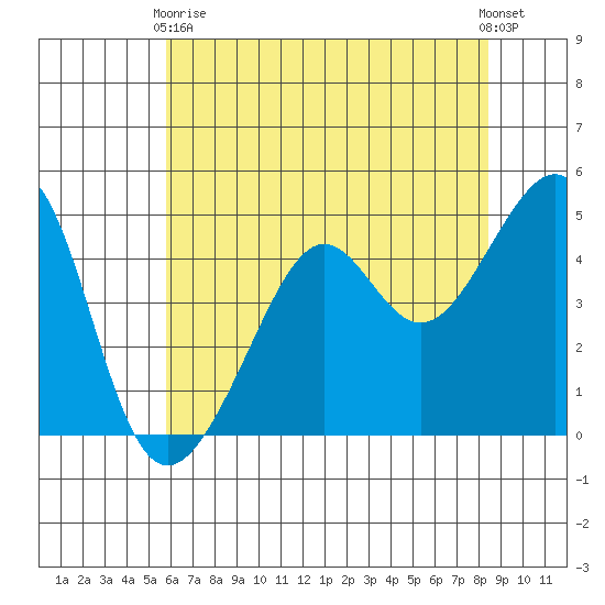 San Francisco tide chart for Sunday, May 29, 2022
