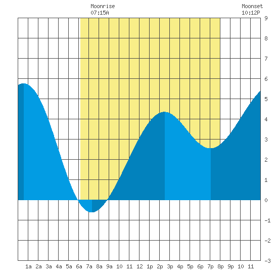 San Francisco tide chart for Monday, May 2, 2022