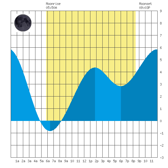 San Francisco tide chart for Monday, May 30, 2022