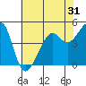 San Francisco tide chart for Tuesday, May 31, 2022