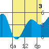 San Francisco tide chart for Tuesday, May 3, 2022