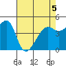 San Francisco tide chart for Thursday, May 5, 2022