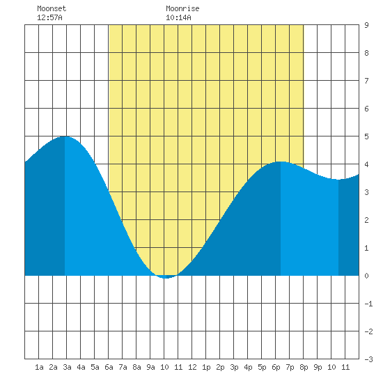 San Francisco tide chart for Friday, May 6, 2022