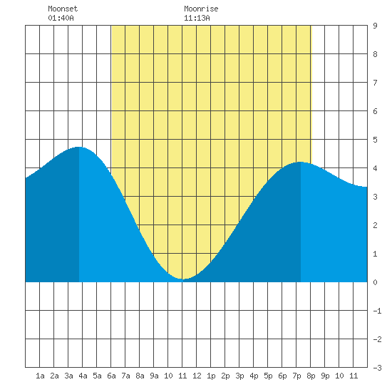 San Francisco tide chart for Saturday, May 7, 2022