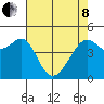 San Francisco tide chart for Sunday, May 8, 2022