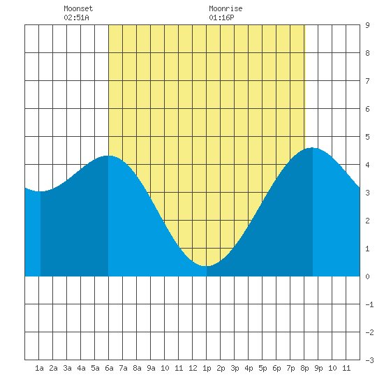 San Francisco tide chart for Monday, May 9, 2022