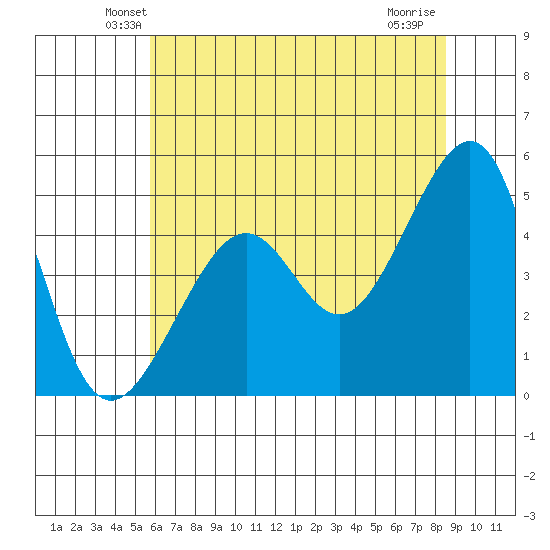 San Francisco tide chart for Saturday, June 11, 2022