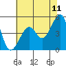 San Francisco tide chart for Saturday, June 11, 2022