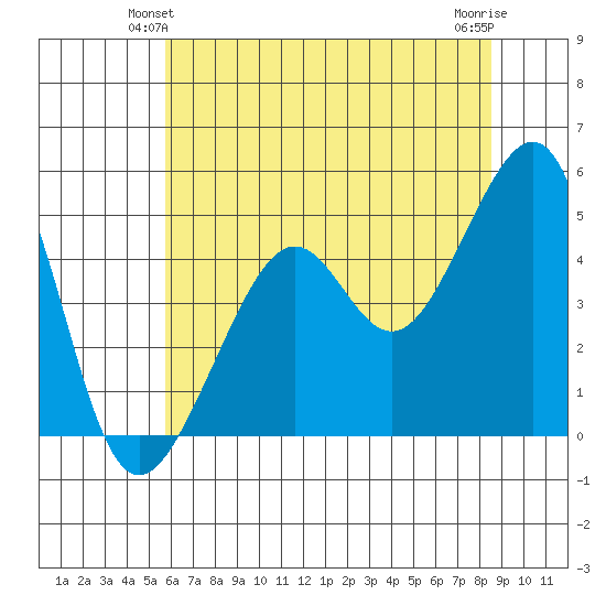 San Francisco tide chart for Sunday, June 12, 2022
