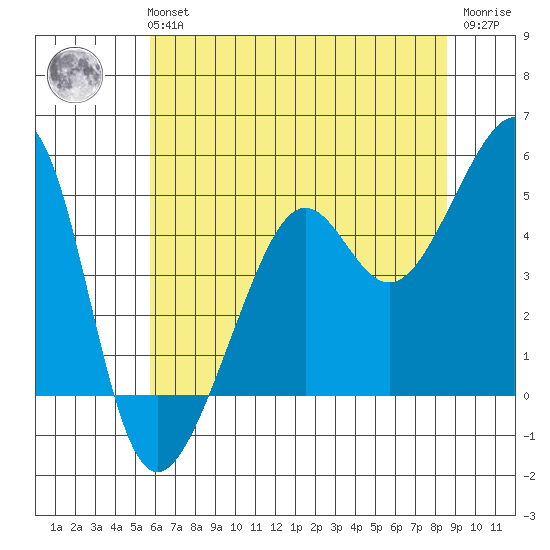San Francisco tide chart for Tuesday, June 14, 2022