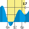 San Francisco tide chart for Friday, June 17, 2022