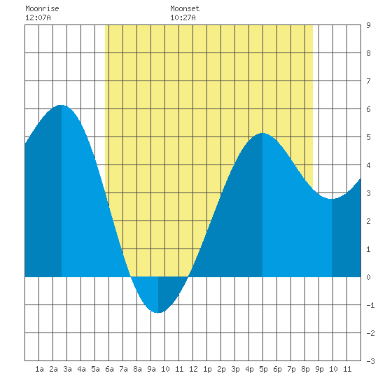 San Francisco tide chart for Saturday, June 18, 2022
