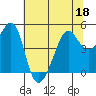 San Francisco tide chart for Saturday, June 18, 2022