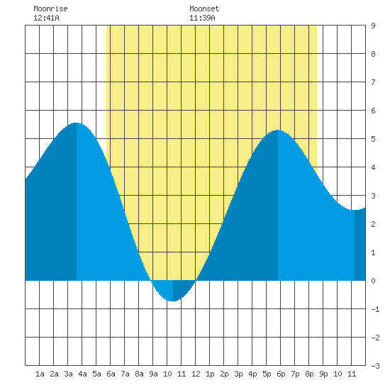 San Francisco tide chart for Sunday, June 19, 2022
