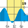 San Francisco tide chart for Sunday, June 19, 2022