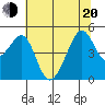 San Francisco tide chart for Monday, June 20, 2022