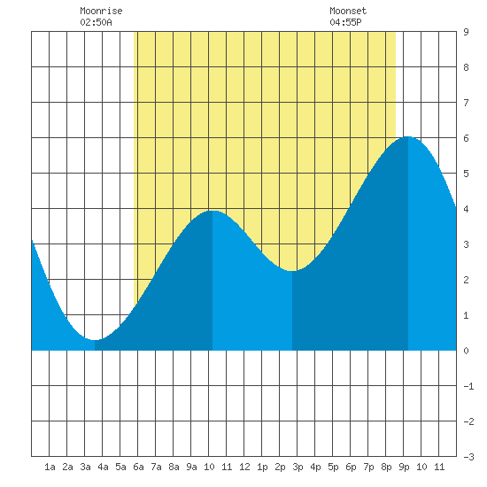 San Francisco tide chart for Friday, June 24, 2022