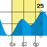 San Francisco tide chart for Saturday, June 25, 2022